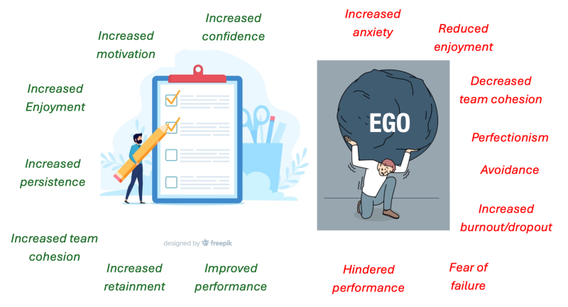 The Motivational Climate Leading Edge Performance